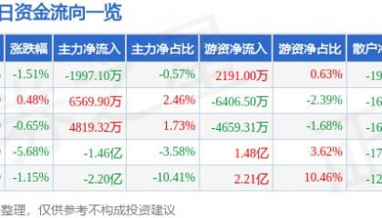 股票行情快报：寒武纪（688256）5月30日主力资金净卖出1997.10万元