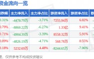 股票行情快报：兴业银行（601166）8月26日主力资金净卖出4470.79万元