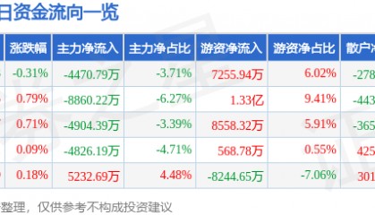 股票行情快报：兴业银行（601166）8月26日主力资金净卖出4470.79万元