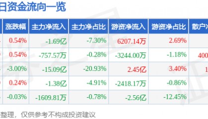 股票行情快报：长江电力（600900）8月4日主力资金净卖出1.69亿元