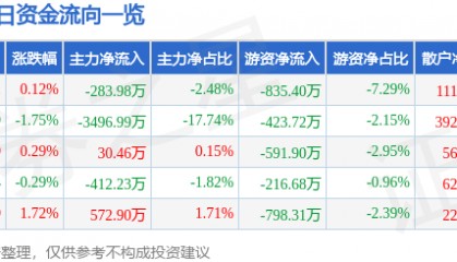 股票行情快报：老白干酒（600559）10月20日主力资金净卖出283.98万元