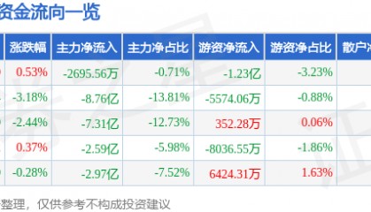 股票行情快报：比亚迪（002594）8月1日主力资金净卖出2695.56万元