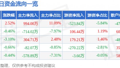 股票行情快报：益民集团（600824）11月25日主力资金净买入994.00万元