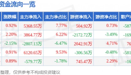 股票行情快报：同仁堂（600085）8月4日主力资金净买入5368.55万元