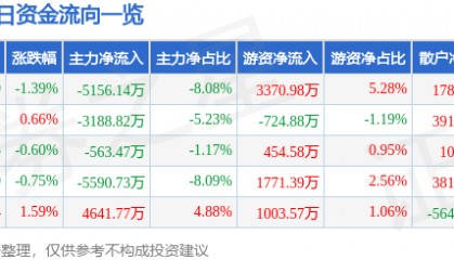 股票行情快报：云南白药（000538）9月12日主力资金净卖出5156.14万元