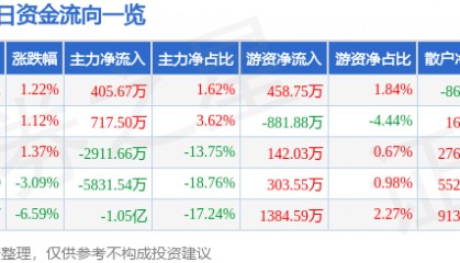 股票行情快报：三丰智能（300276）10月22日主力资金净买入405.67万元