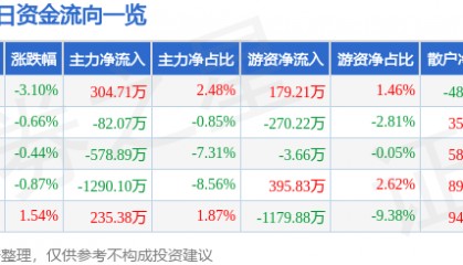 股票行情快报：益民集团（600824）11月21日主力资金净买入304.71万元