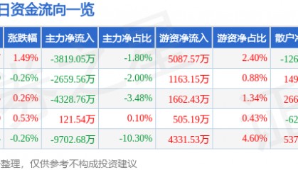 股票行情快报：平安银行（000001）10月14日主力资金净卖出3819.05万元