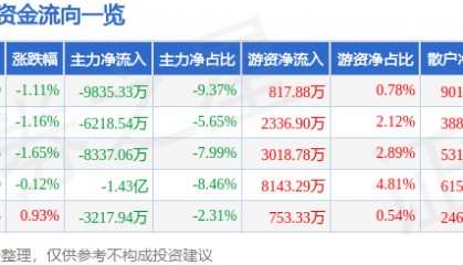 股票行情快报：片仔癀（600436）8月28日主力资金净卖出9835.33万元