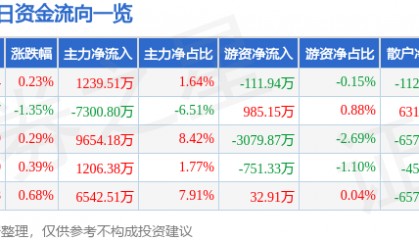 股票行情快报：中国船舶（600150）6月20日主力资金净买入1239.51万元