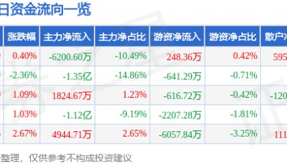 股票行情快报：通富微电（002156）7月3日主力资金净卖出6200.60万元