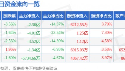 股票行情快报：北汽蓝谷（600733）8月27日主力资金净卖出2.36亿元