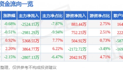 股票行情快报：同仁堂（600085）8月6日主力资金净卖出2524.15万元