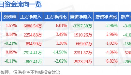 股票行情快报：云南白药（000538）8月18日主力资金净买入6888.54万元