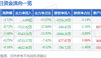 股票行情快报：华天科技（002185）11月21日主力资金净卖出1.09亿元