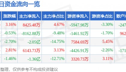 股票行情快报：浪潮信息（000977）5月29日主力资金净买入8425.48万元