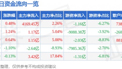 股票行情快报：中国移动（600941）8月22日主力资金净买入4169.45万元
