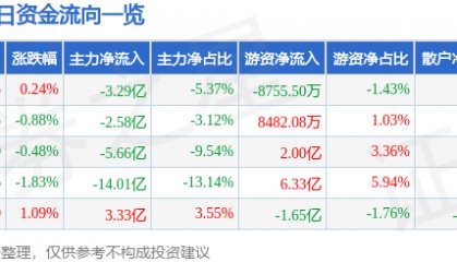股票行情快报：阳光电源（300274）12月4日主力资金净卖出3.29亿元