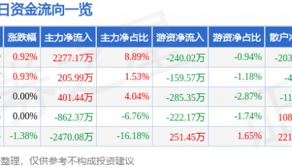 股票行情快报：华夏幸福（600340）9月9日主力资金净买入2277.17万元