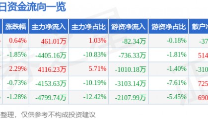 股票行情快报：上海贝岭（600171）6月3日主力资金净买入461.01万元