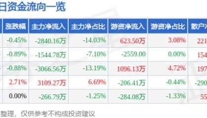 股票行情快报：华夏幸福（600340）8月22日主力资金净卖出2840.16万元