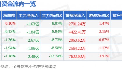 股票行情快报：五粮液（000858）5月21日主力资金净卖出1.63亿元