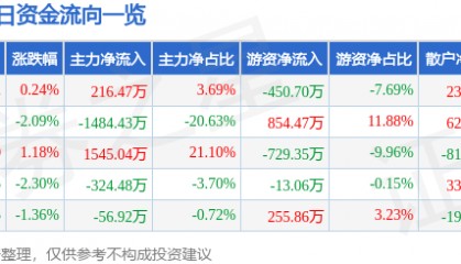 股票行情快报：益民集团（600824）9月26日主力资金净买入216.47万元