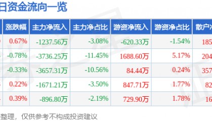 股票行情快报：老白干酒（600559）9月11日主力资金净卖出1237.56万元
