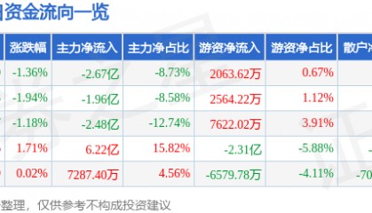 股票行情快报：五粮液（000858）5月19日主力资金净卖出2.67亿元