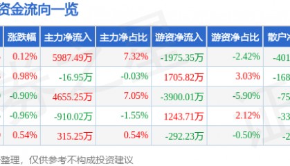 股票行情快报：片仔癀（600436）7月30日主力资金净买入5987.49万元