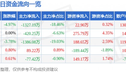 股票行情快报：ST葫芦娃（605199）11月21日主力资金净卖出1327.19万元