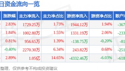股票行情快报：东方雨虹（002271）8月25日主力资金净买入1729.25万元