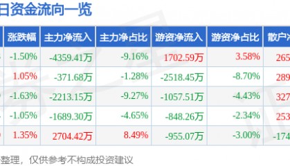 股票行情快报：古井贡酒（000596）10月24日主力资金净卖出4359.41万元