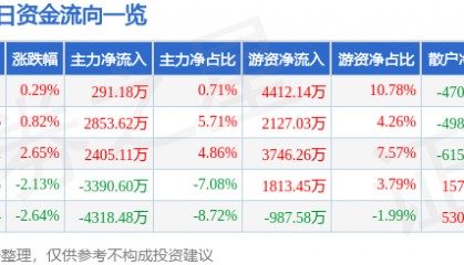 股票行情快报：完美世界（002624）10月22日主力资金净买入291.18万元