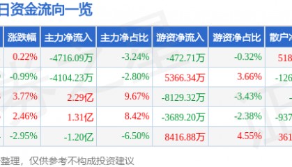 股票行情快报：北汽蓝谷（600733）8月8日主力资金净卖出4716.09万元