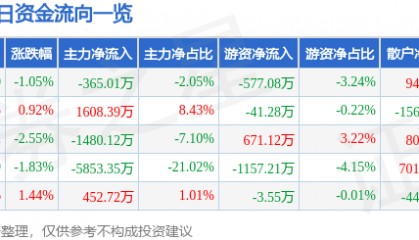 股票行情快报：海得控制（002184）9月30日主力资金净卖出365.01万元