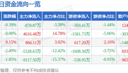 股票行情快报：东方雨虹（002271）10月22日主力资金净卖出870.87万元