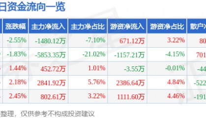股票行情快报：海得控制（002184）9月26日主力资金净卖出1480.12万元