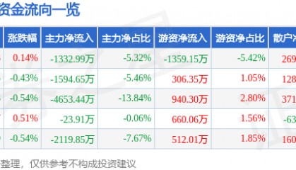 股票行情快报：同仁堂（600085）9月16日主力资金净卖出1332.99万元