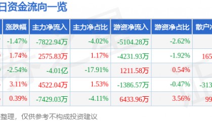 股票行情快报：通富微电（002156）8月21日主力资金净卖出7822.94万元