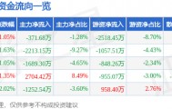 股票行情快报：古井贡酒（000596）10月23日主力资金净卖出371.68万元