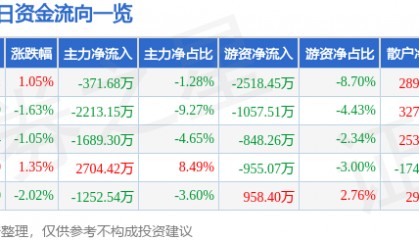 股票行情快报：古井贡酒（000596）10月23日主力资金净卖出371.68万元