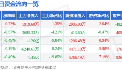 股票行情快报：中国移动（600941）10月9日主力资金净买入1919.60万元