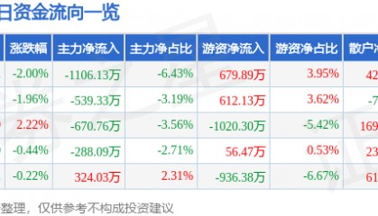 股票行情快报：益民集团（600824）9月18日主力资金净卖出1106.13万元