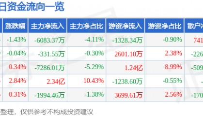 股票行情快报：牧原股份（002714）10月30日主力资金净卖出6083.37万元