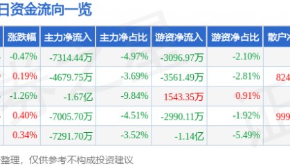 股票行情快报：中兴通讯（000063）6月12日主力资金净卖出7314.44万元
