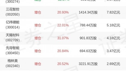 汇添富基金董瑾旗下汇添富电池ETF年报最新持仓，重仓宁德时代