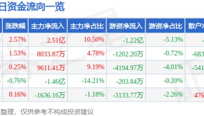 股票行情快报：中兴通讯（000063）5月6日主力资金净买入2.51亿元