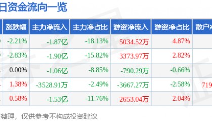 股票行情快报：北汽蓝谷（600733）9月3日主力资金净卖出1.87亿元