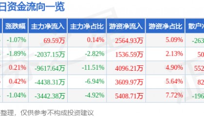 股票行情快报：中国重工（601989）8月1日主力资金净买入69.59万元